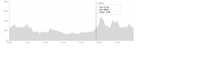 The elevation profile for the ATR race